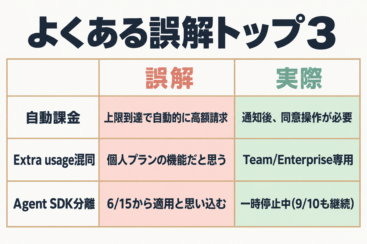 Claude Code従量課金に関するよくある誤解と実際の対応表