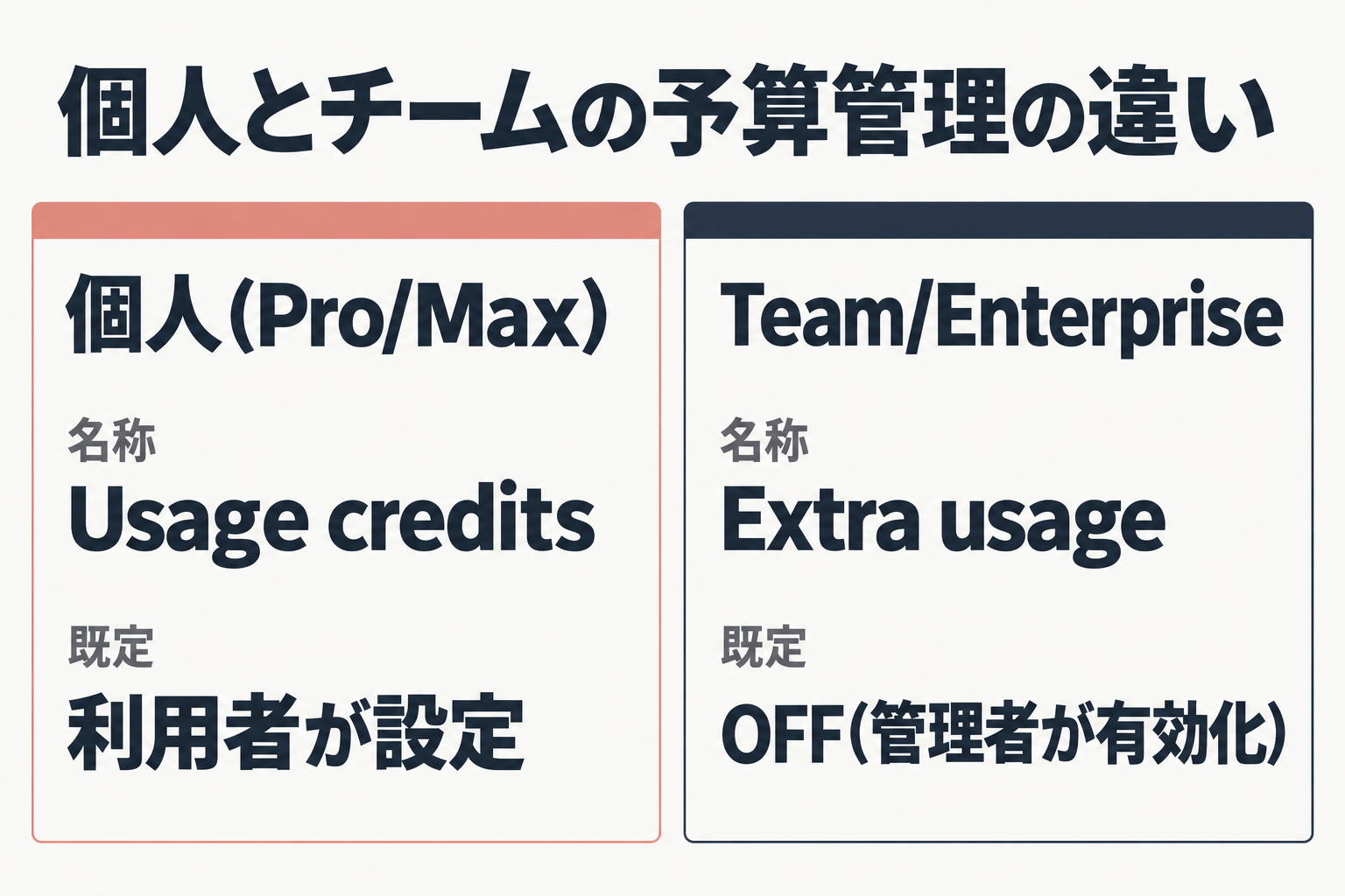 個人プランとチームプランの予算管理の違いを示す比較図