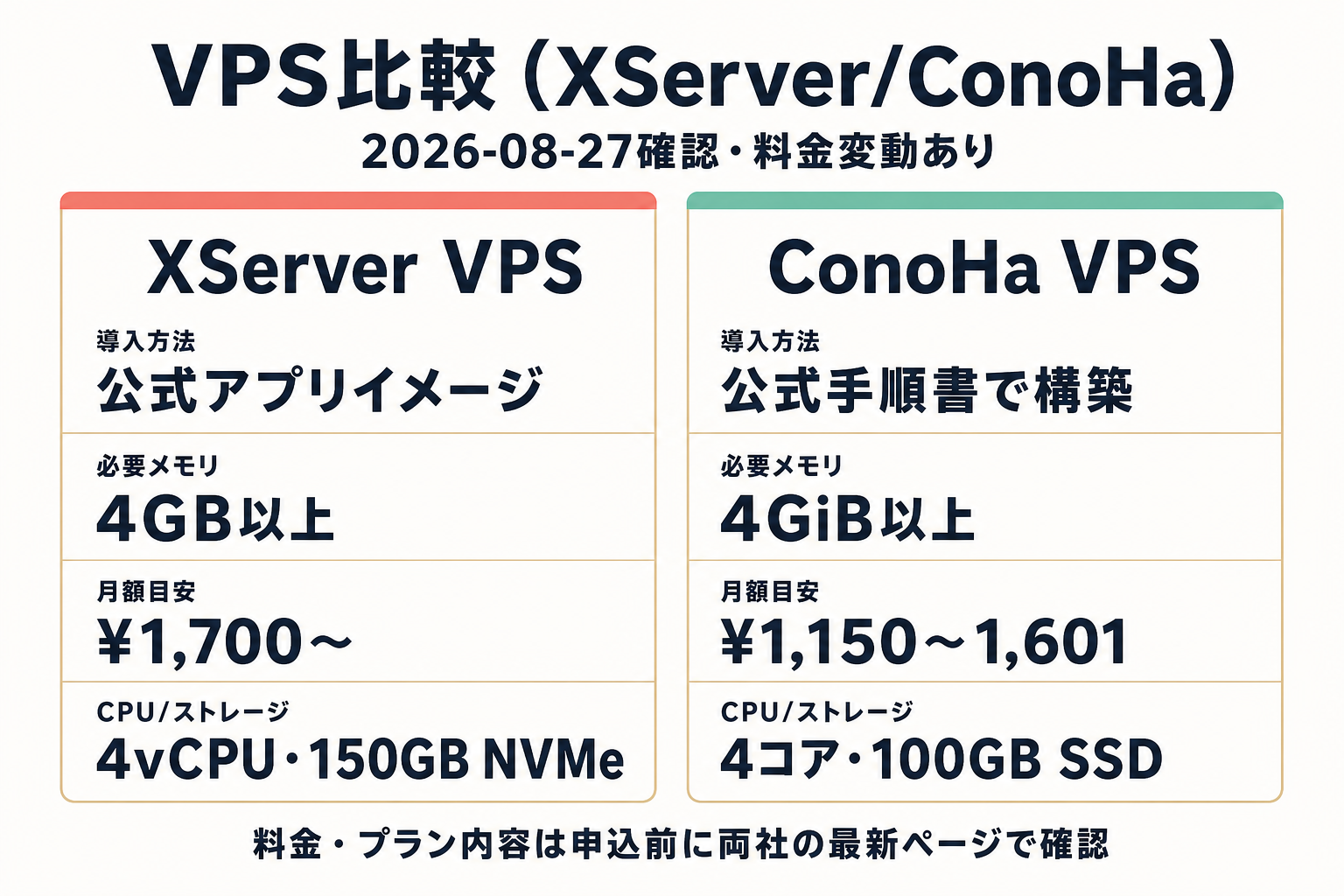 XServer VPSとConoHa VPSの比較表