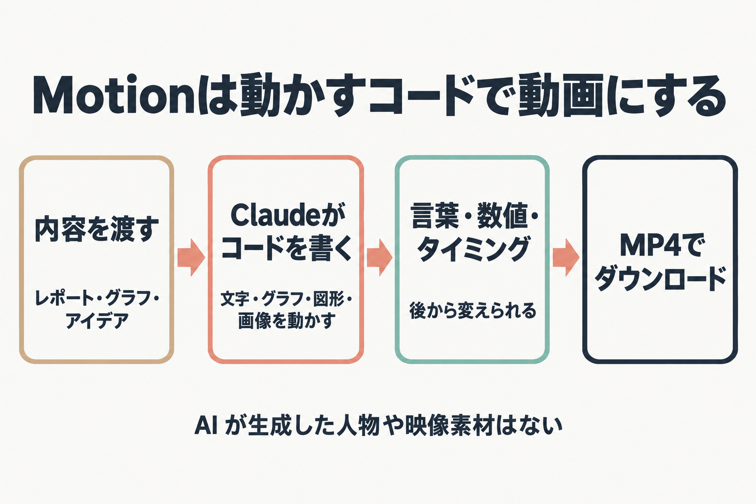 内容を渡してコードを作り、修正してMP4にするMotionの流れ