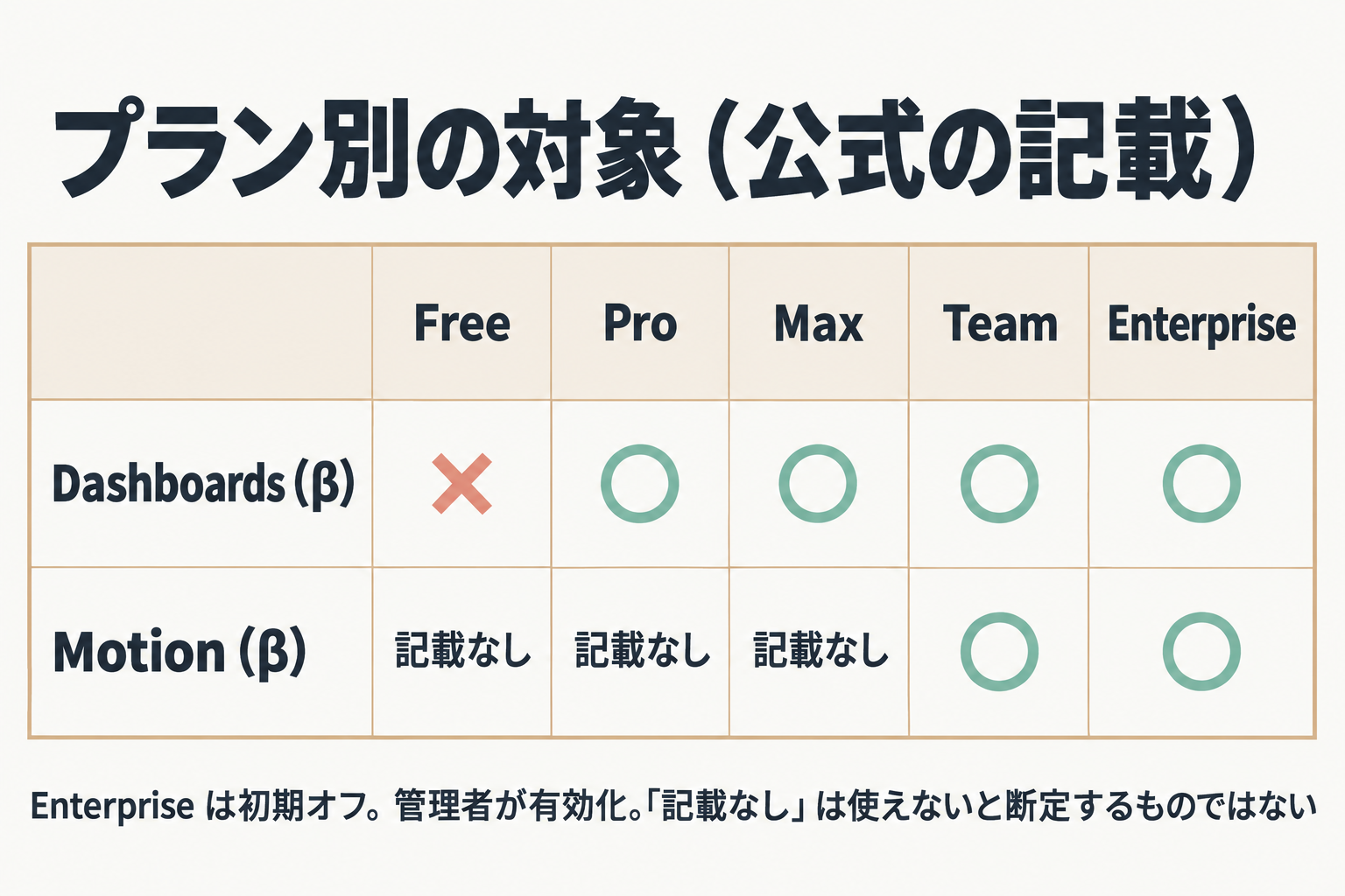 プラン別のDashboardsとMotionの対象表
