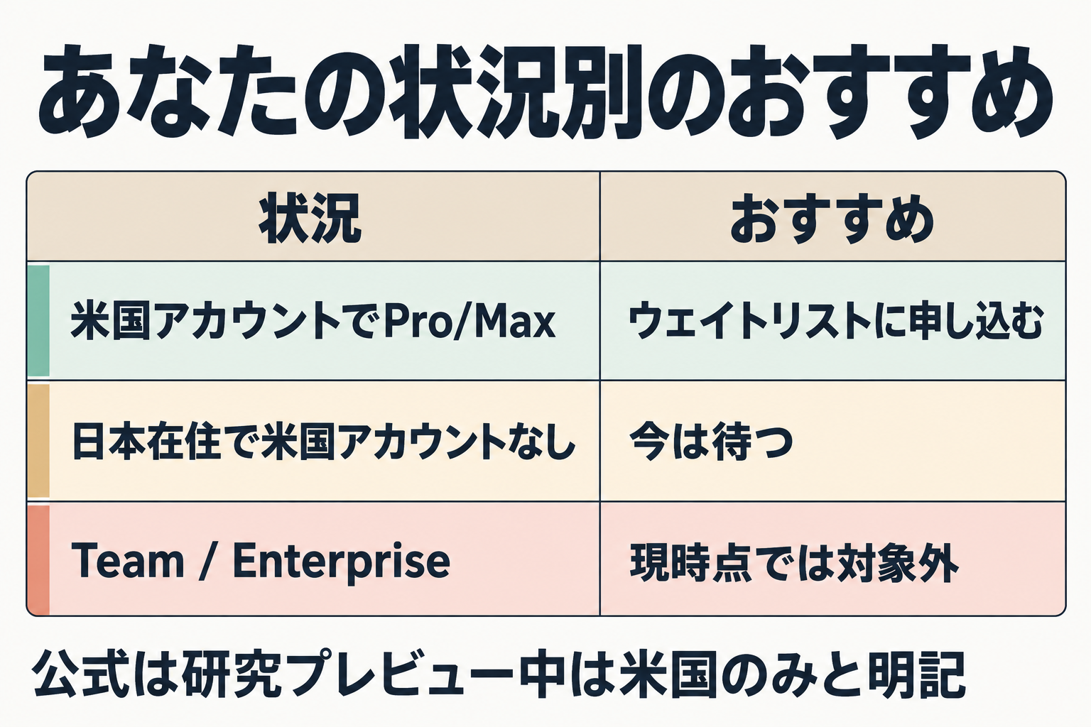 状況別のおすすめを示す表。日本在住なら今は待つ