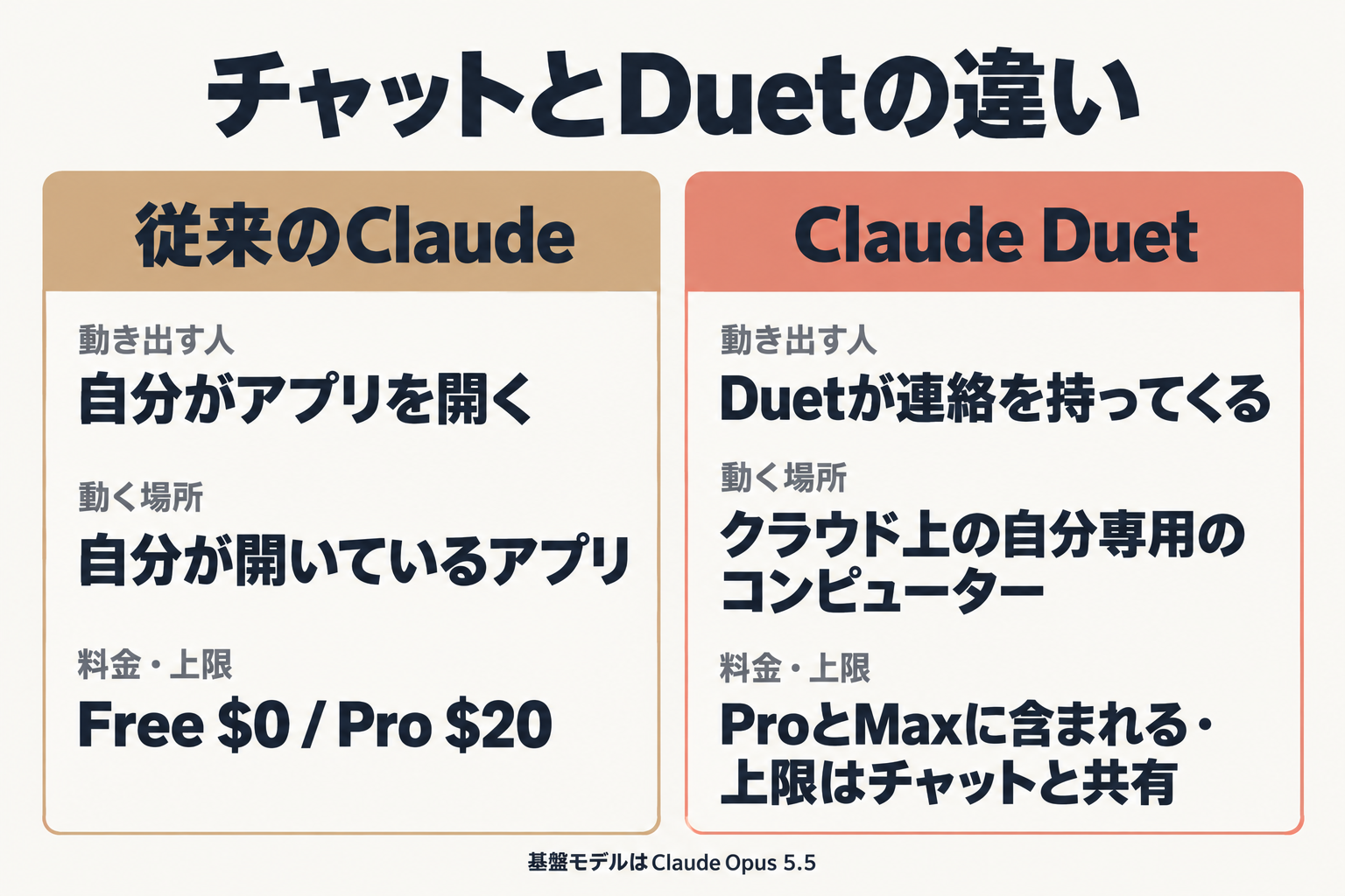 従来のClaudeとClaude Duetを3項目で比べた図