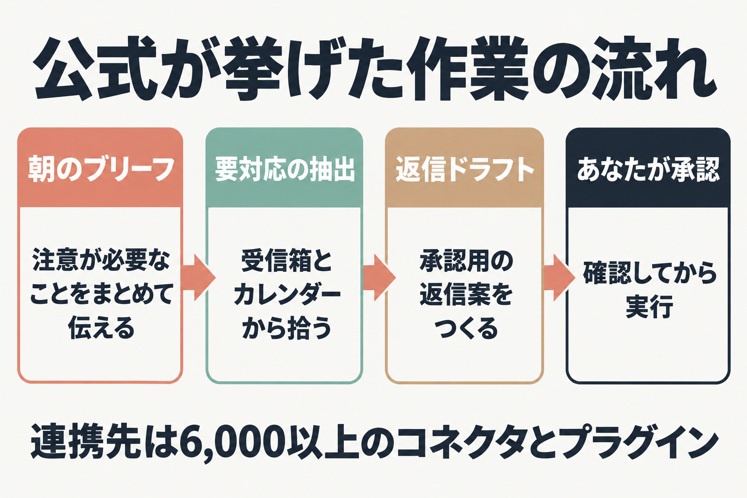 朝のブリーフから承認までの作業の流れ図
