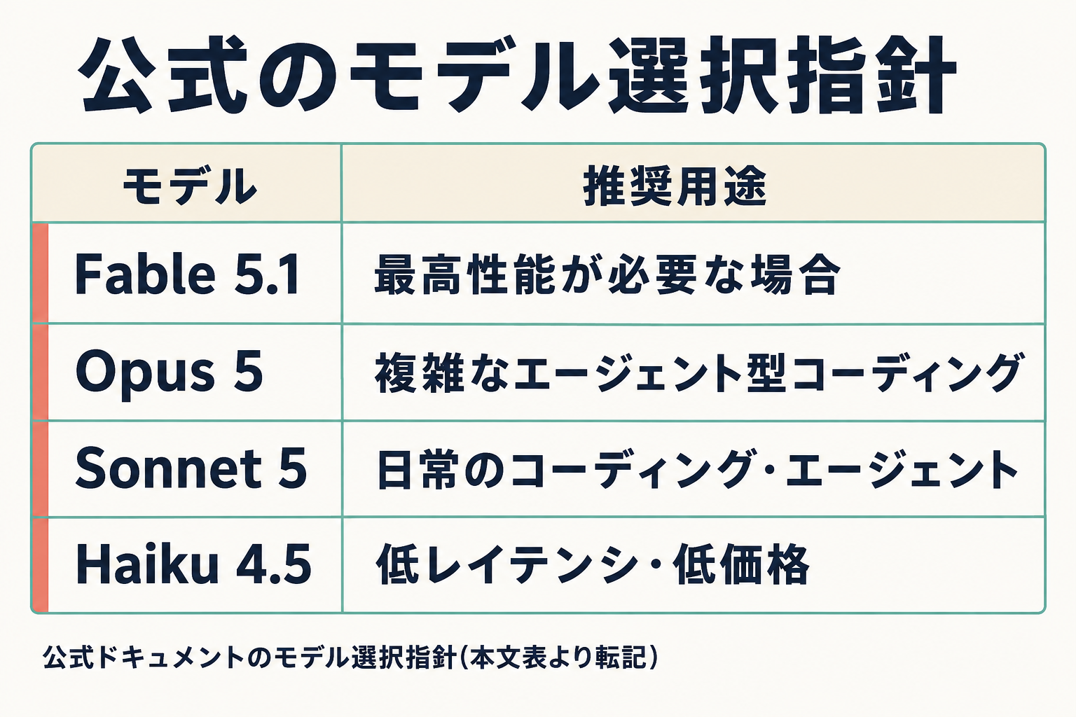 4モデルの推奨用途をまとめた公式ガイドの図
