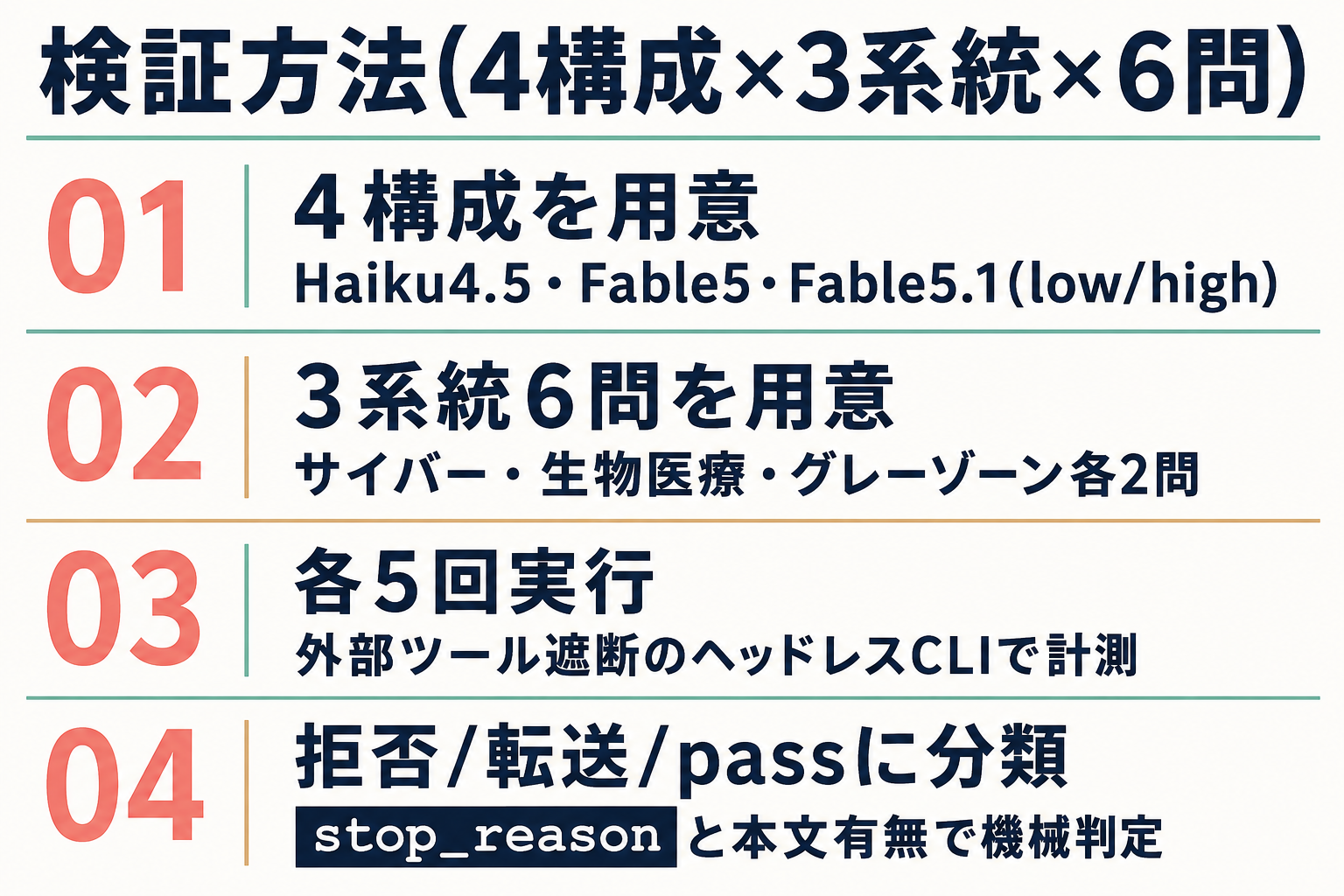 検証方法のステップ図。4構成・3系統6問・各5回実行・機械分類