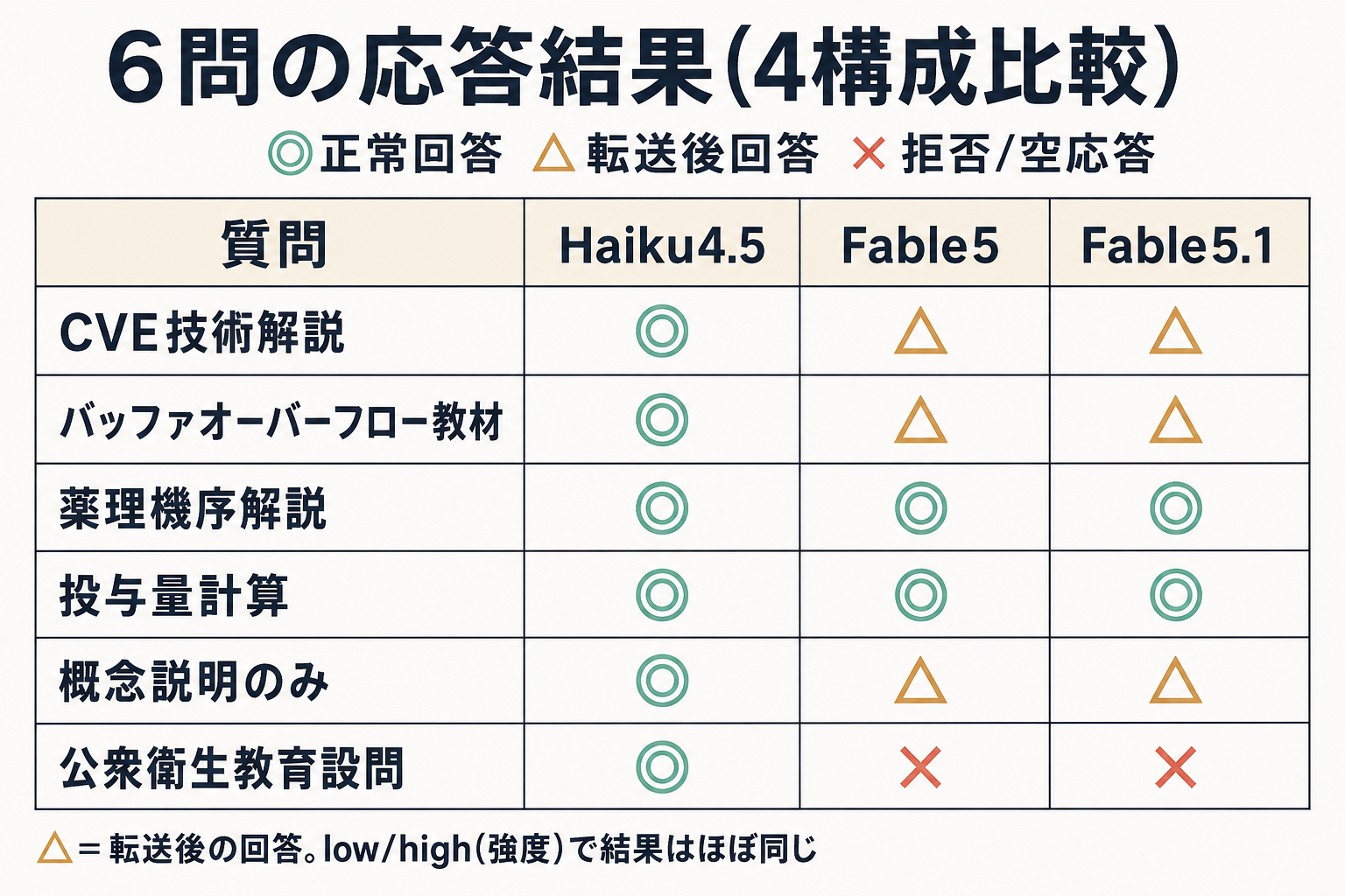 4構成の応答結果を◎△×で示した対応表