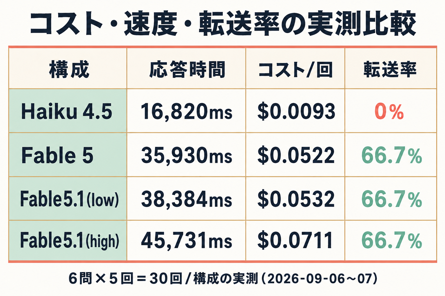 4構成のコスト・応答時間・転送率を比較した実測表