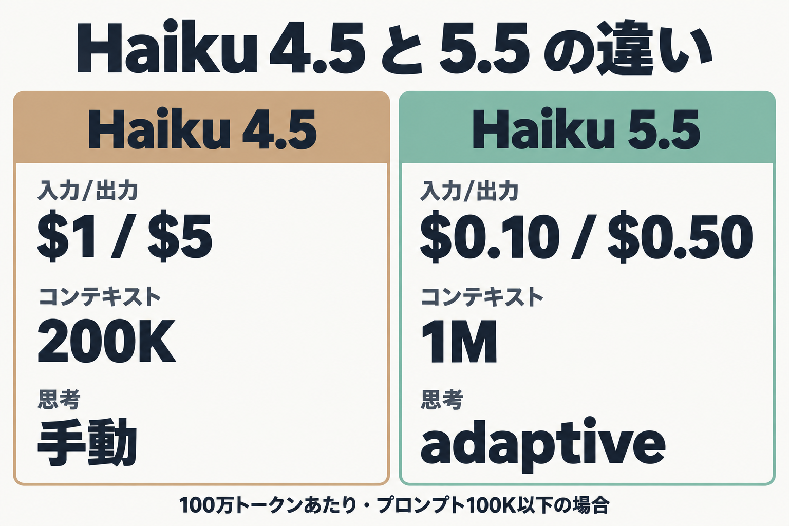 Haiku 4.5と5.5の料金・仕様の比較