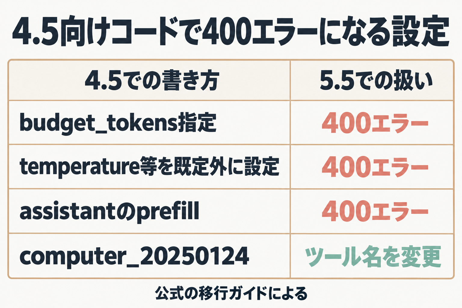 移行で壊れる設定の一覧