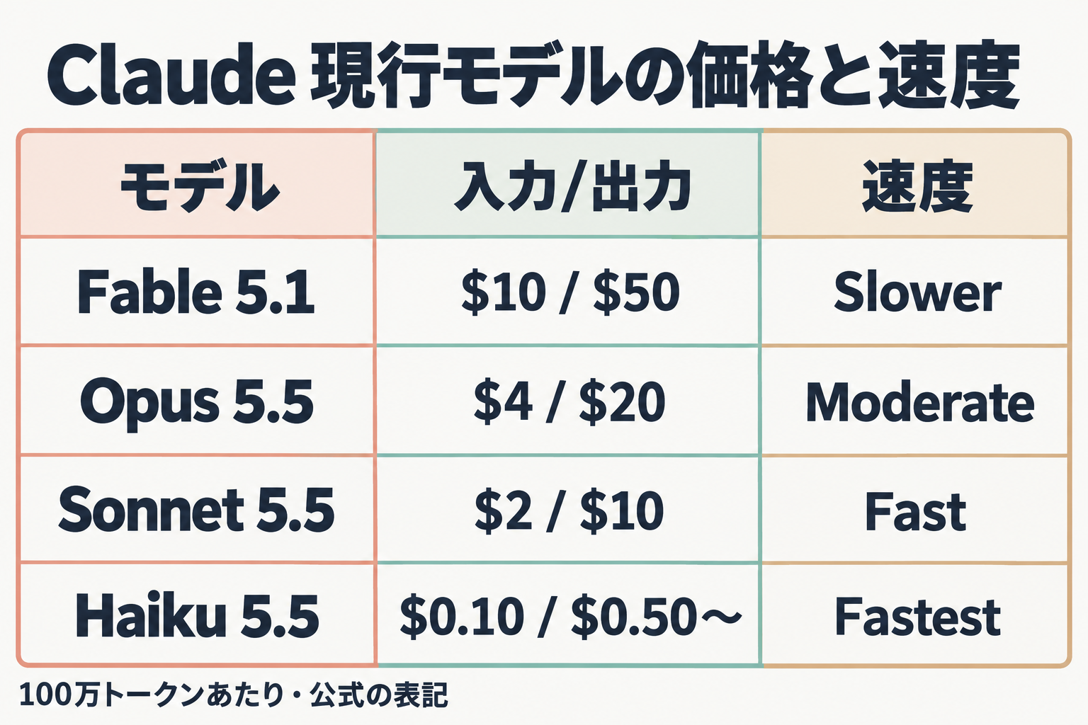 Claude現行4モデルの価格と速度の対応表