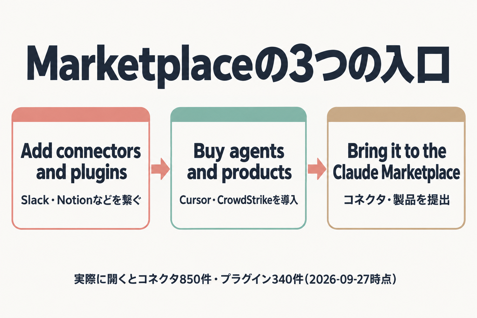 Claude Marketplaceの3つの入口(追加・購入・掲載申請)を示す図。