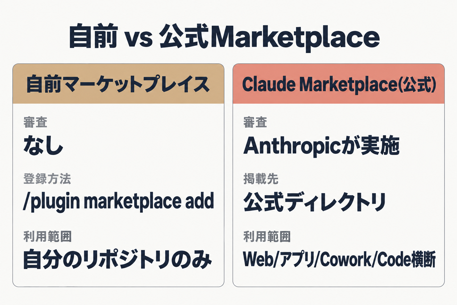 自前マーケットプレイスと公式Claude Marketplaceの違いを比較する図。