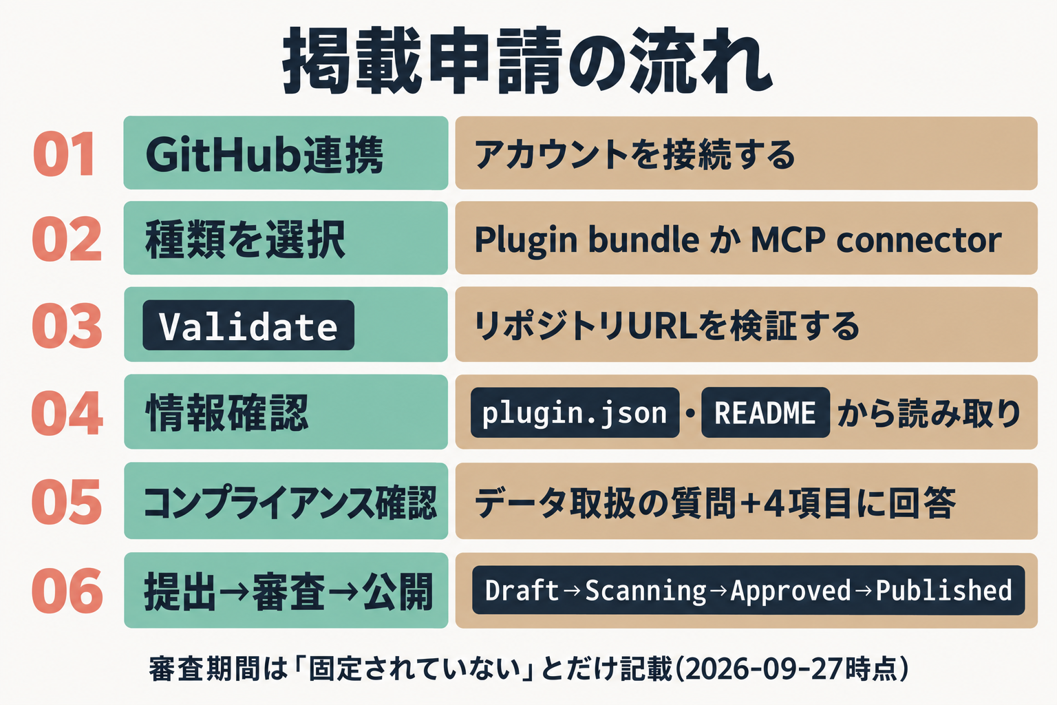 自分のツールをClaude Marketplaceに掲載する申請フローの図。