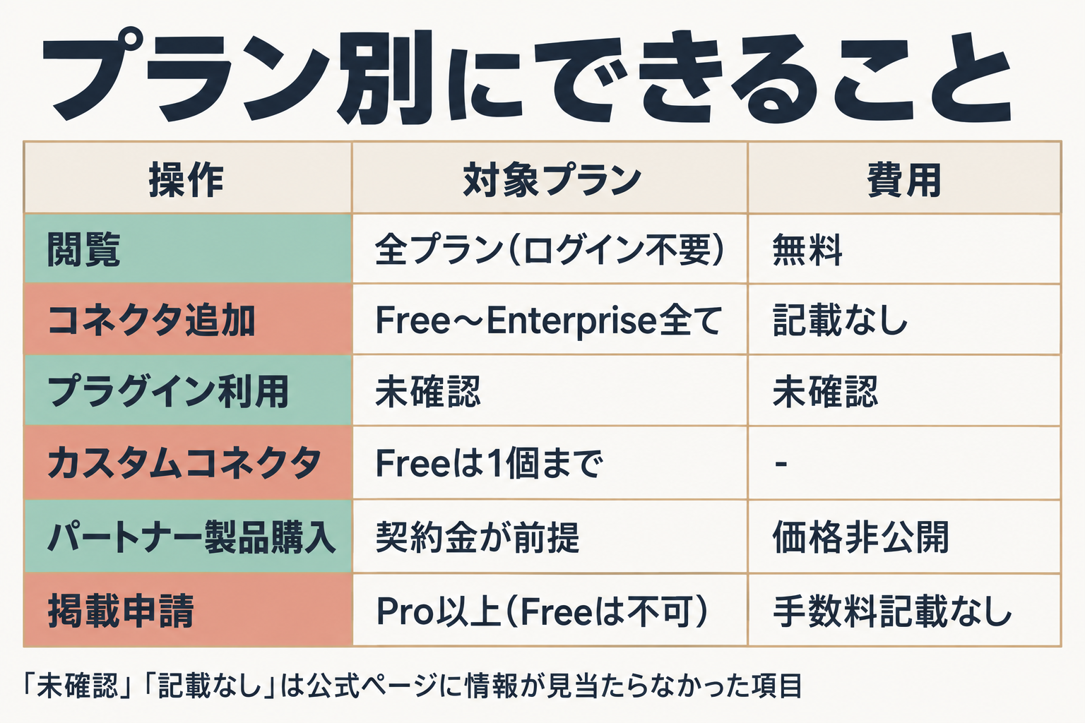 操作ごとの対象プランと費用をまとめた対応表。