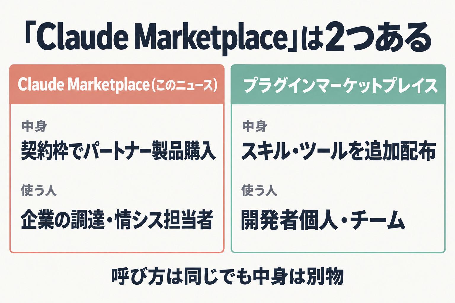 Claude Marketplaceとプラグインマーケットプレイスの違いを比較した表