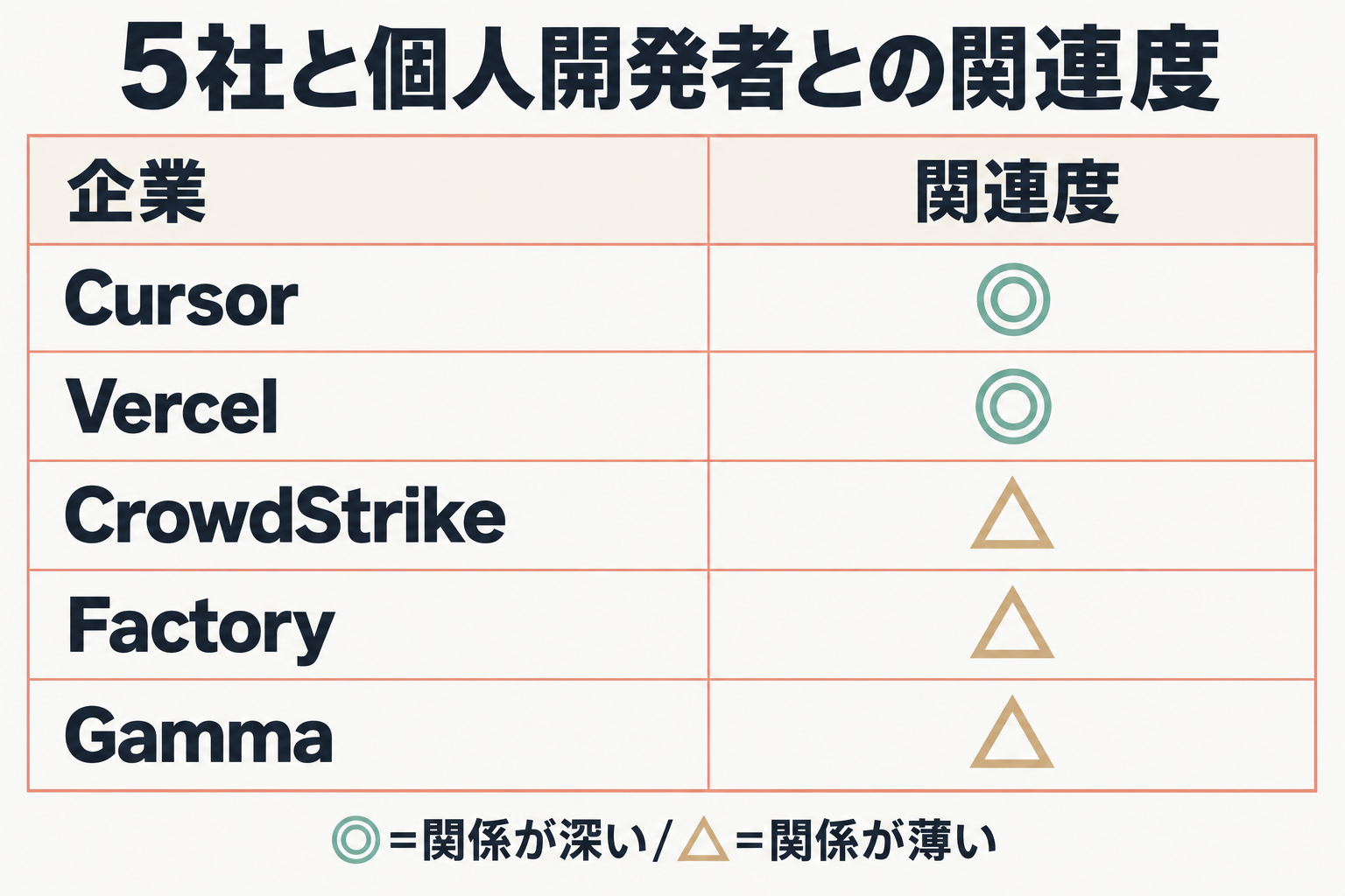 追加された5社と個人開発者の関連度を◎△で示した対応表
