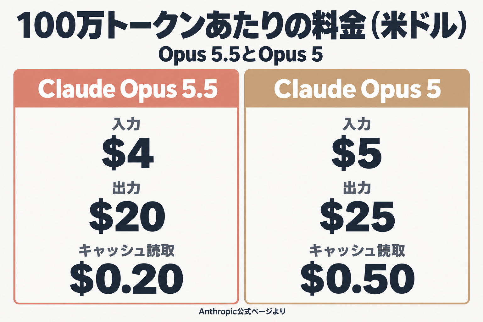 Opus 5.5とOpus 5の入力・出力・キャッシュ読取の料金比較