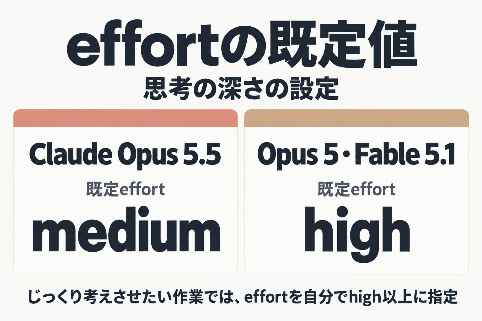 Opus 5.5の既定effortがmediumで他モデルはhighであることの比較