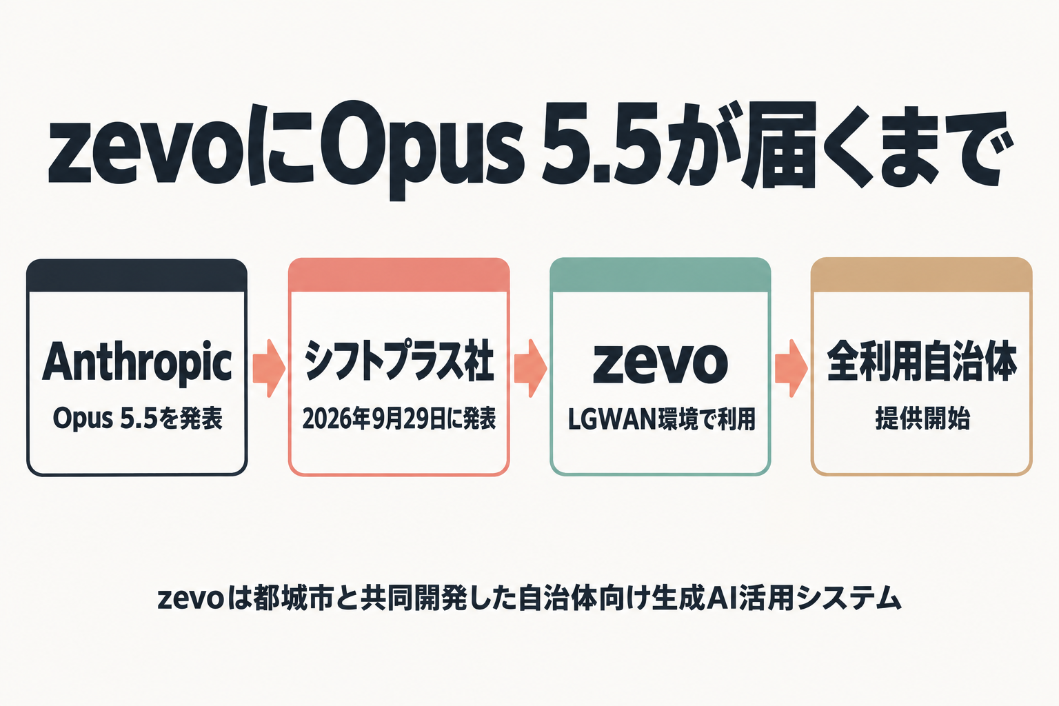Opus 5.5がzevoを通じて全利用自治体に提供されるまでの流れ
