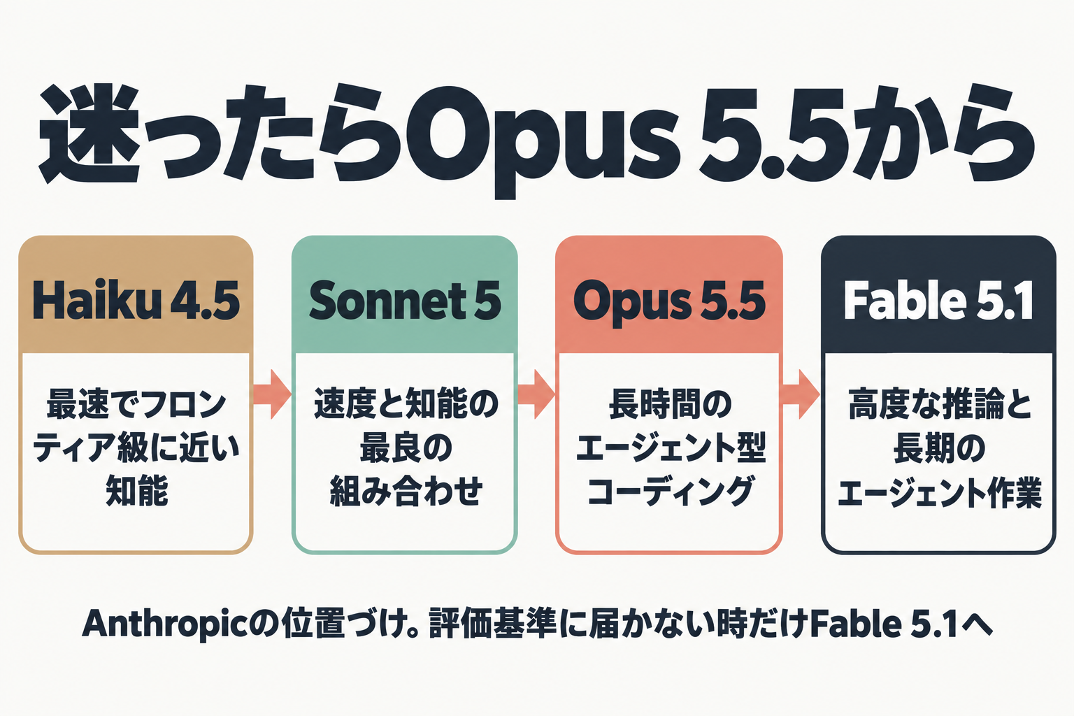 Claudeモデル系列4種の役割分担を示す流れ図