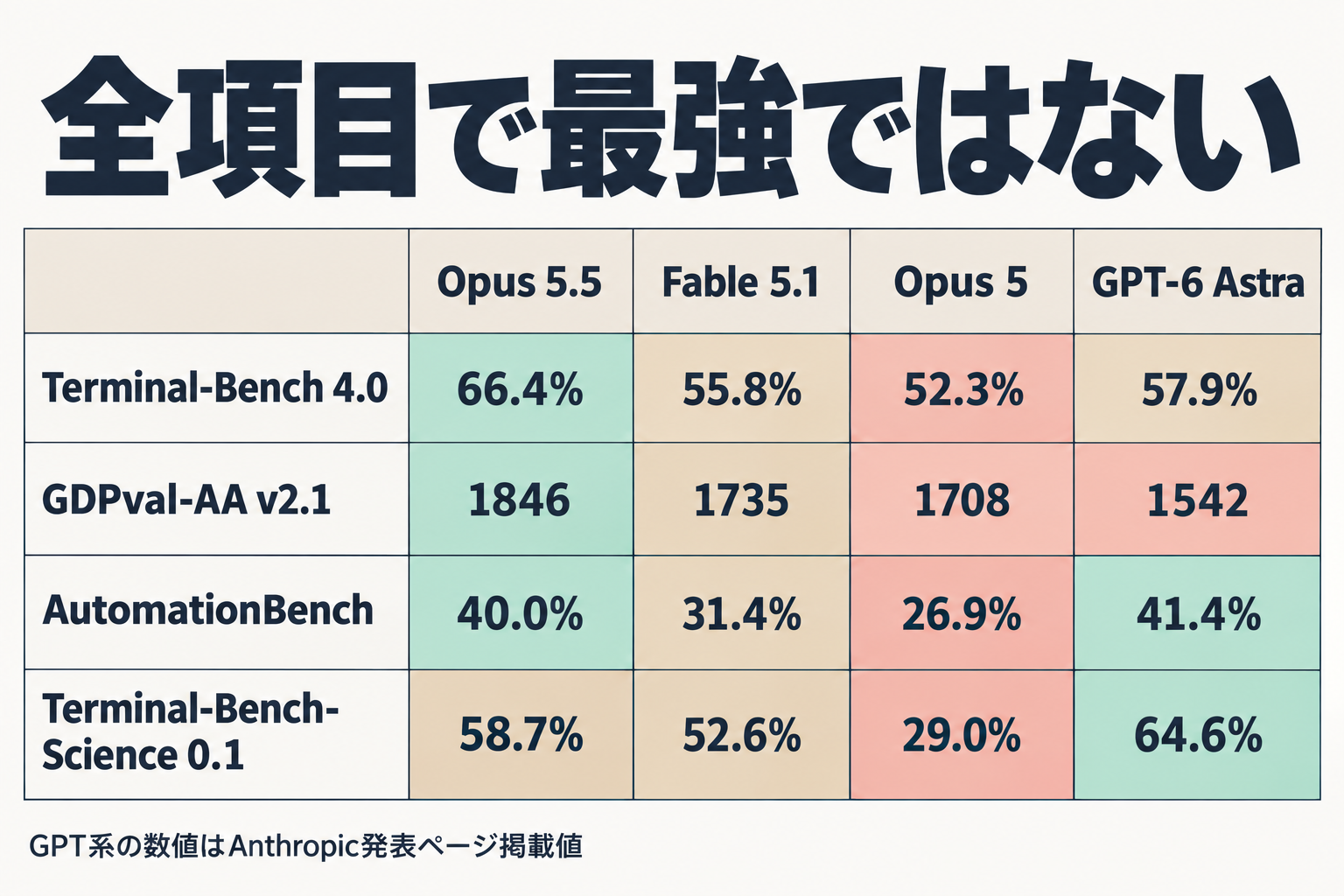 ベンチマーク4項目のモデル別スコア比較表
