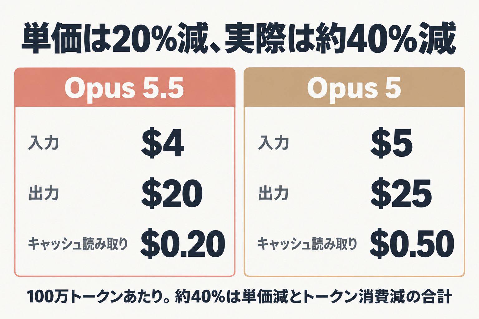 Opus 5.5とOpus 5の100万トークンあたり料金比較