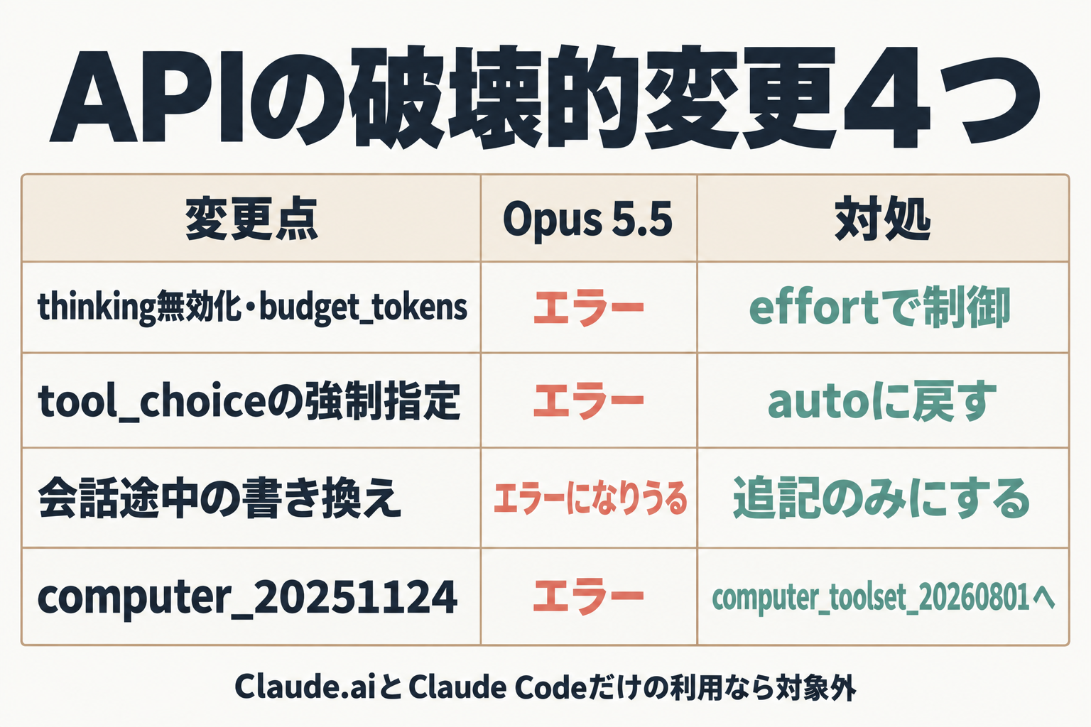 APIの破壊的変更4点と対処の一覧表