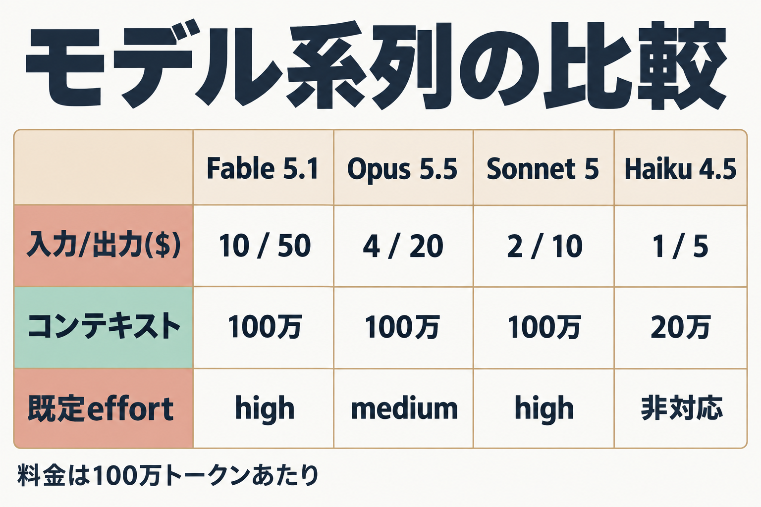 Claude 4モデルの料金とコンテキスト長の比較表