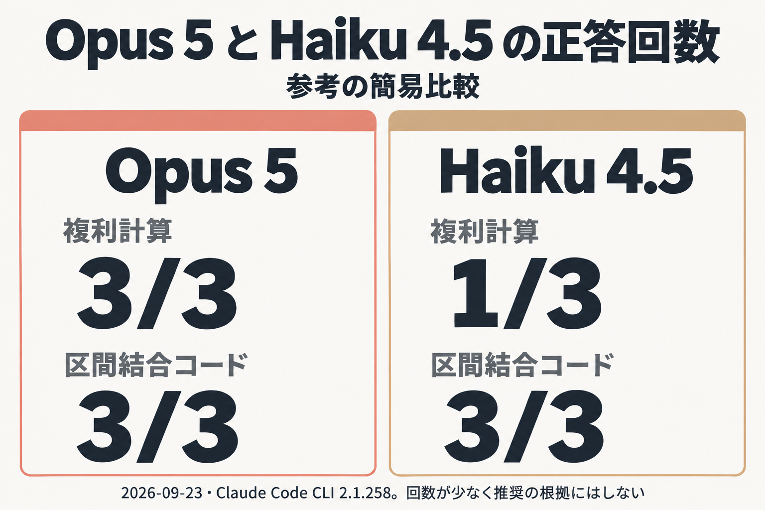 Opus 5とHaiku 4.5の課題別正答回数