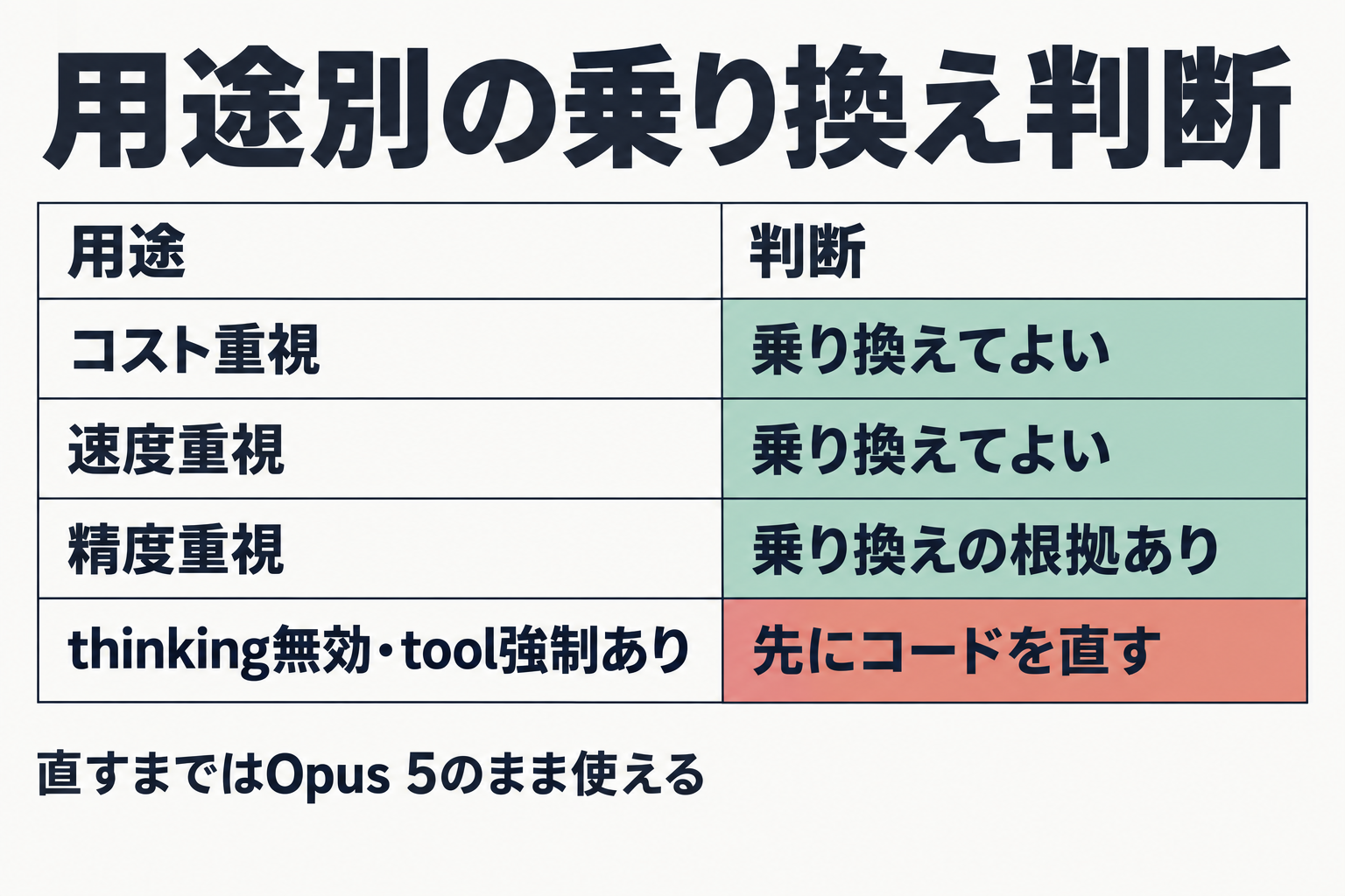 用途別の乗り換え判断の早見表