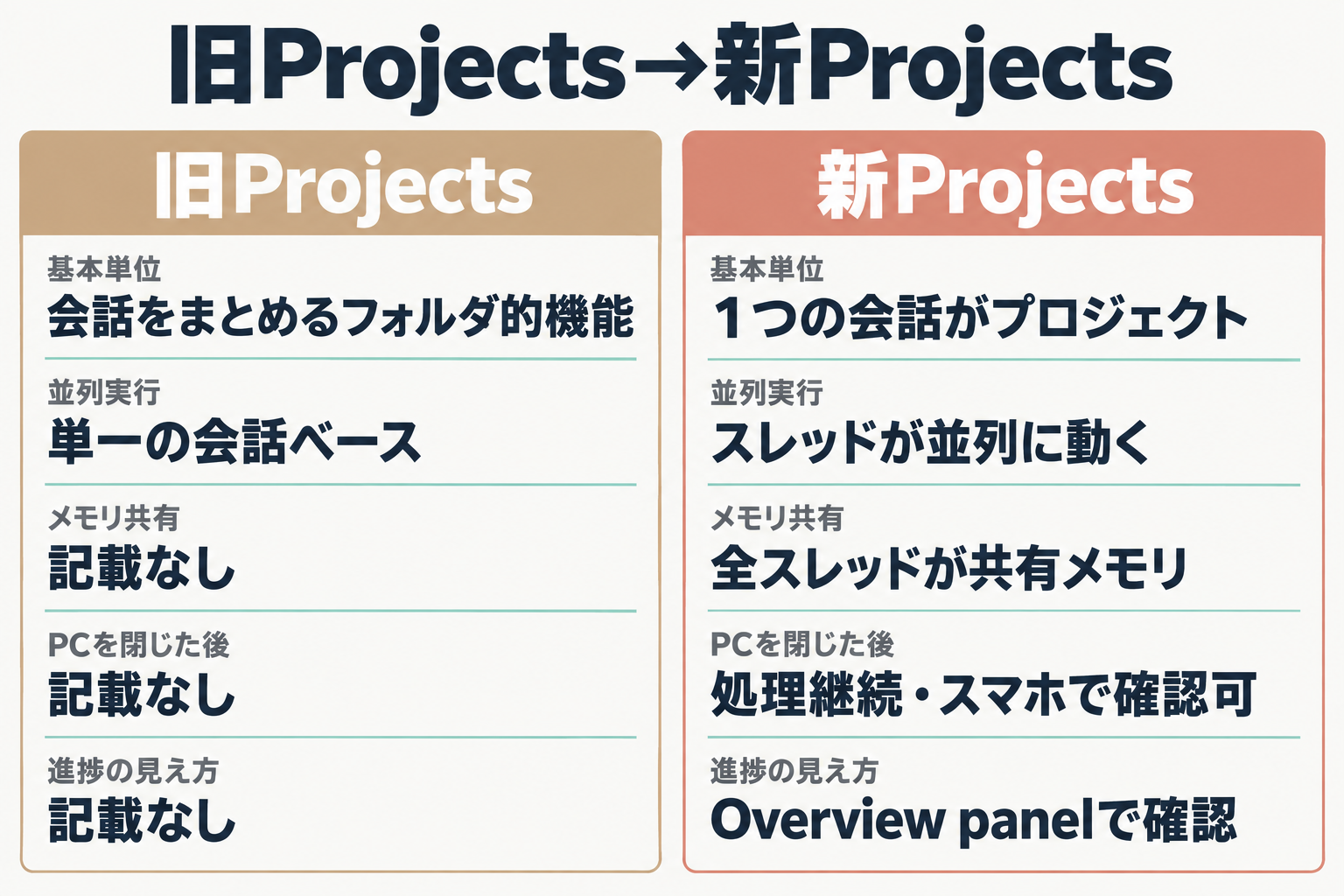 旧Projectsと新Projectsを4項目で比べた比較図