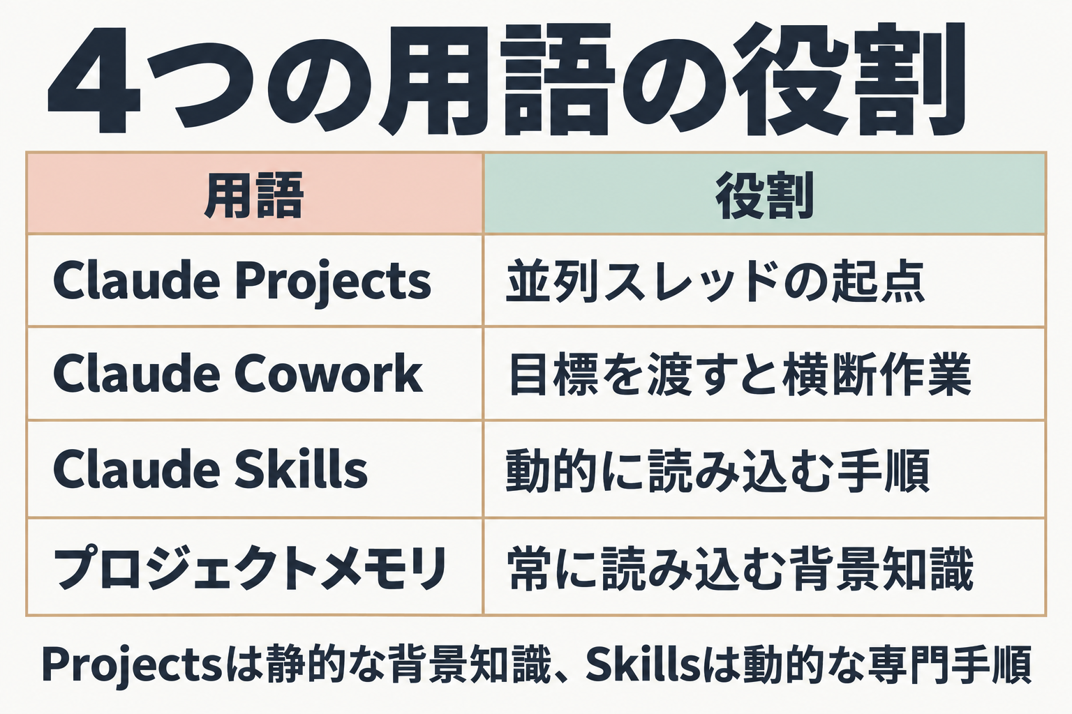 新Projects・Cowork・Skillsの役割を比べた比較図
