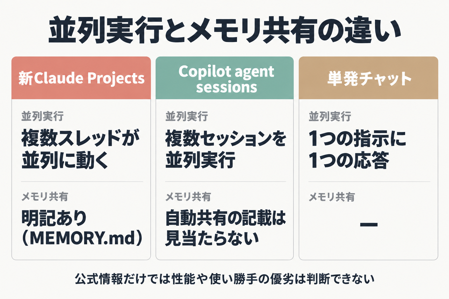 新Projects・Copilot・単発チャットの並列実行とメモリ共有の比較図