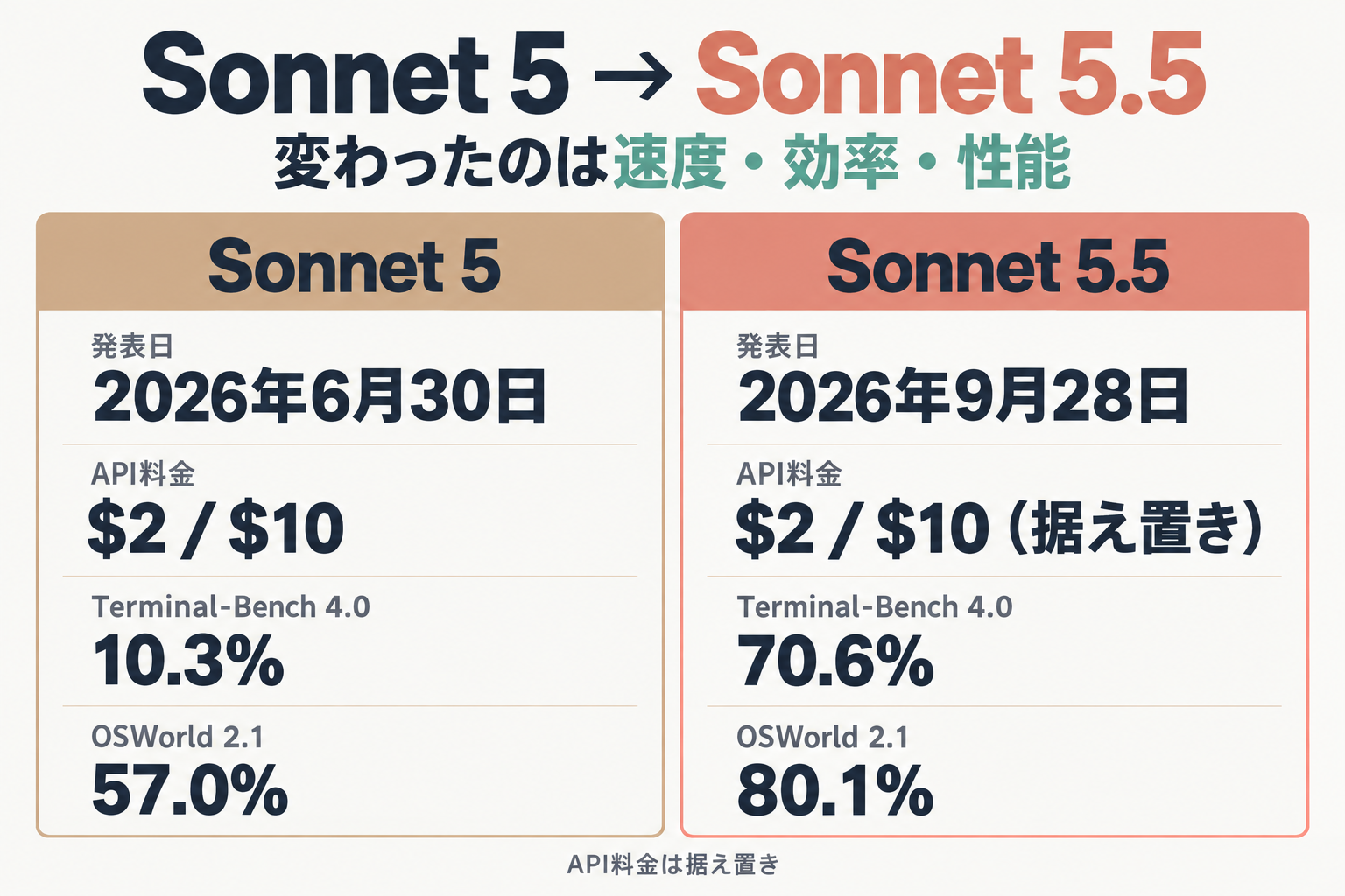 Sonnet 5とSonnet 5.5の料金・速度・ベンチマーク比較