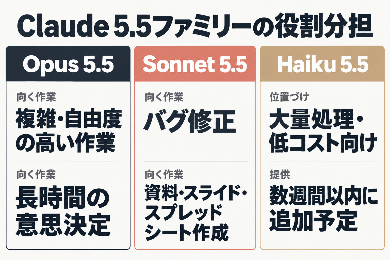 Opus 5.5・Sonnet 5.5・Haiku 5.5の役割分担