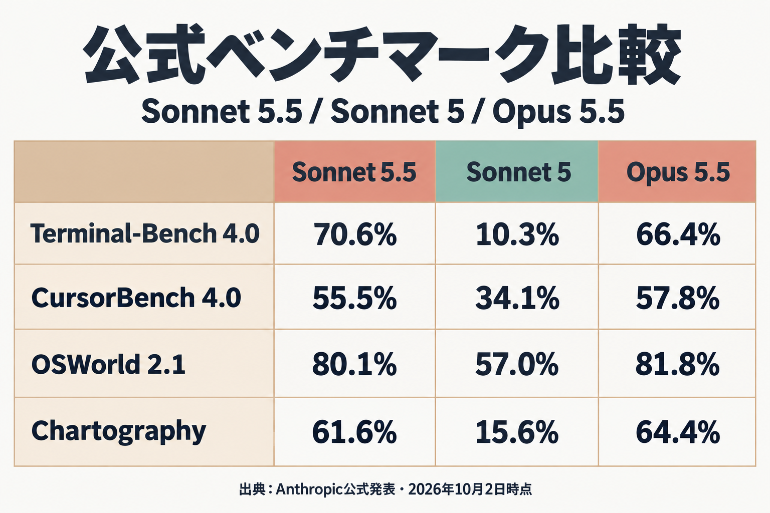 3モデルのベンチマーク数値の比較表