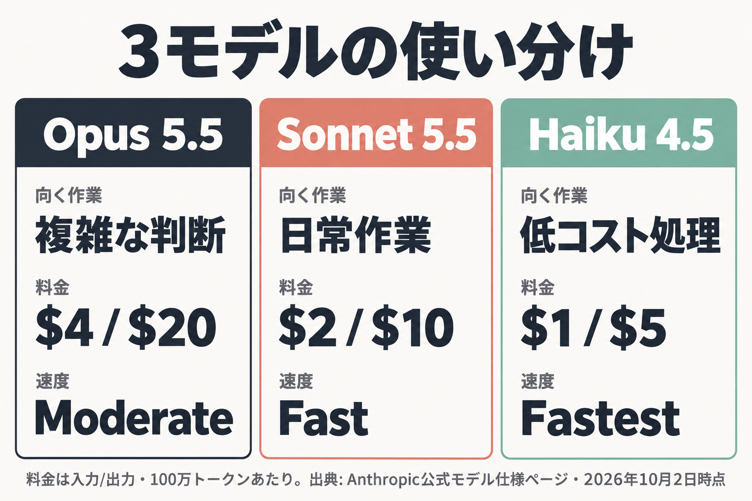 Opus 5.5・Sonnet 5.5・Haiku 4.5の料金と速度の比較