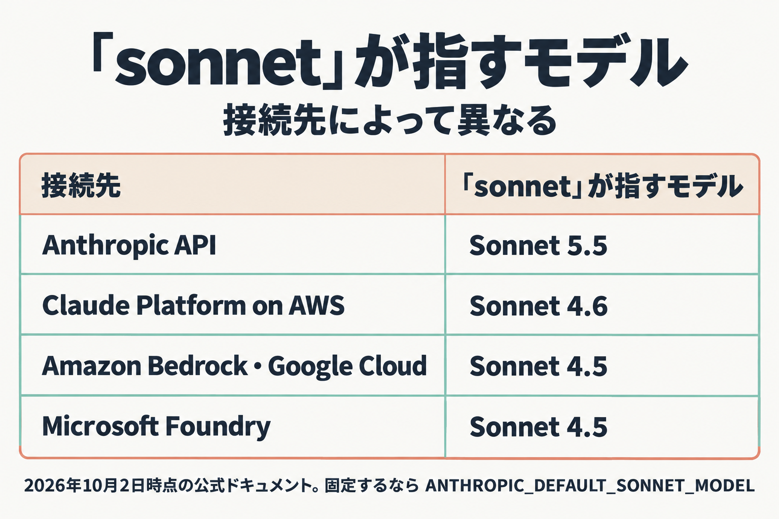 接続先ごとの「sonnet」エイリアスの指すモデル一覧
