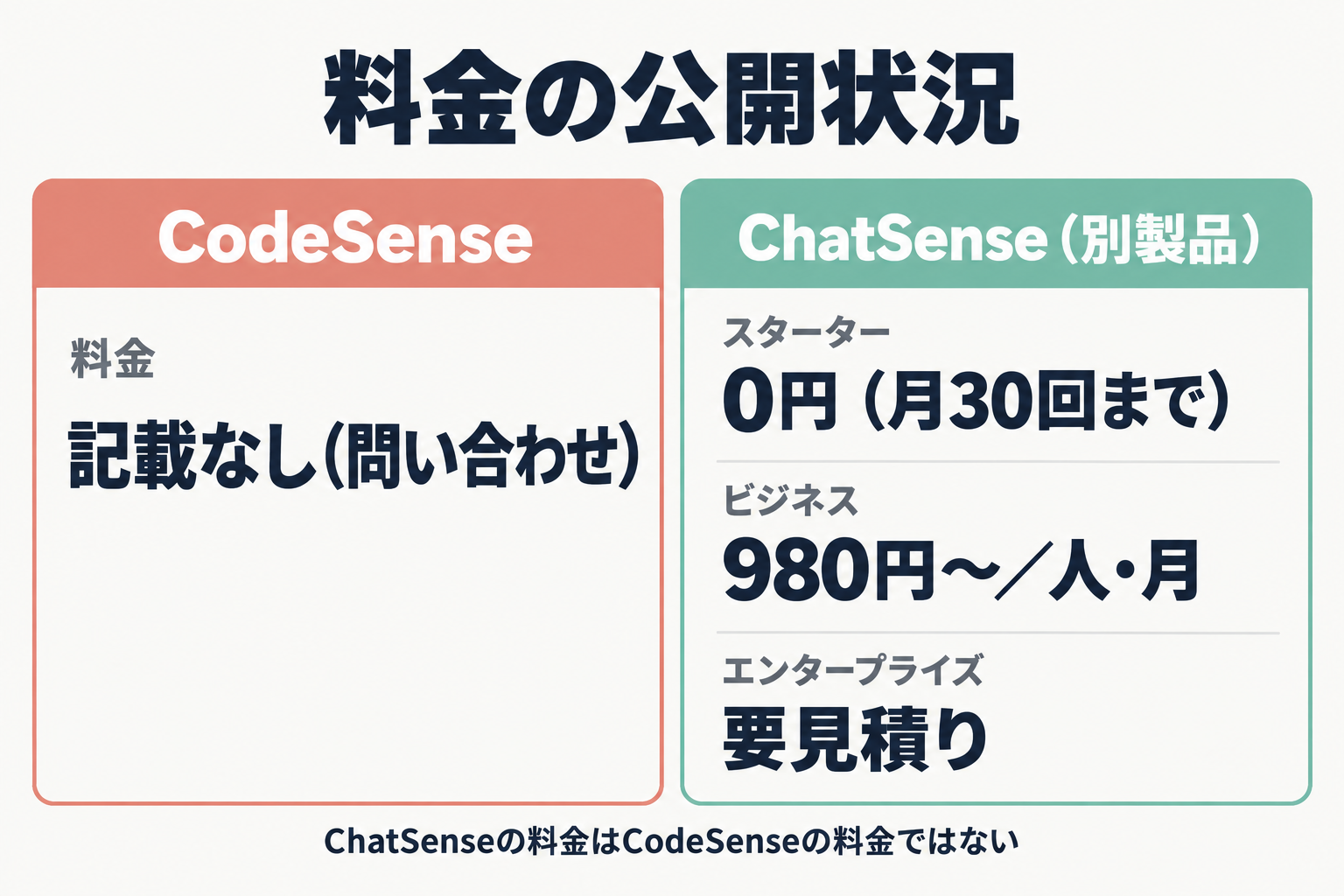 CodeSenseとChatSenseの料金公開状況の比較図