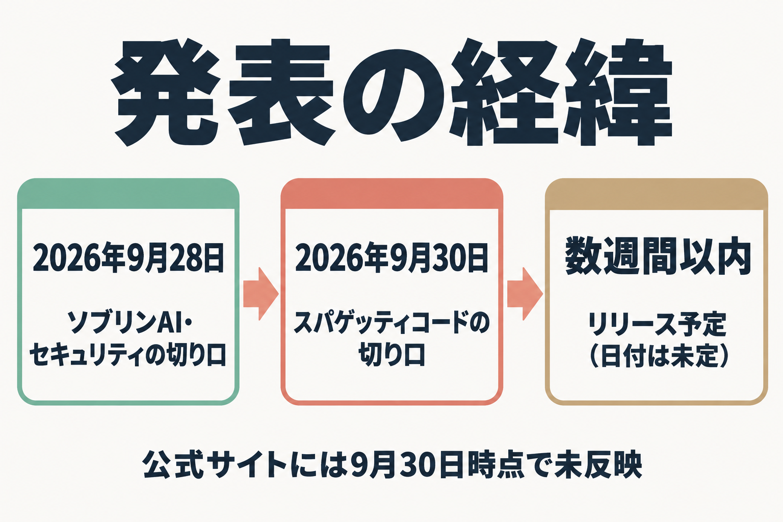 2本のプレスリリースと提供開始予定の時系列図