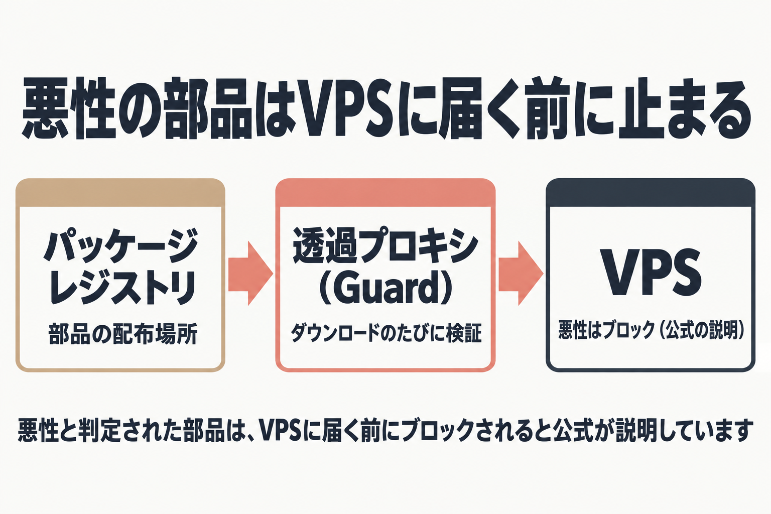 レジストリからGuardを通ってVPSへ届く流れの図