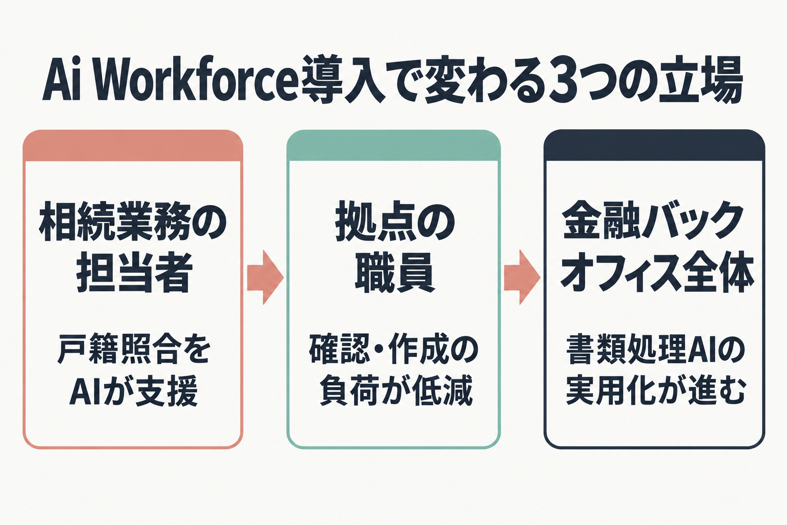 Ai Workforce導入で変わる3つの立場の図