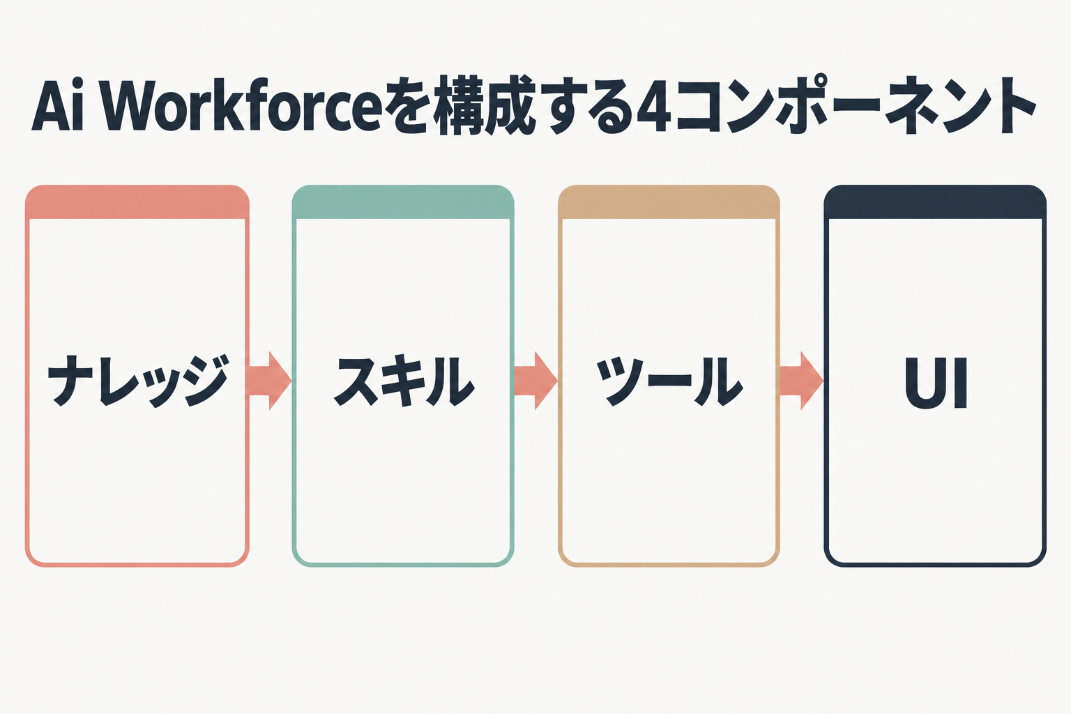 Ai Workforceを構成する4つのコンポーネントの図
