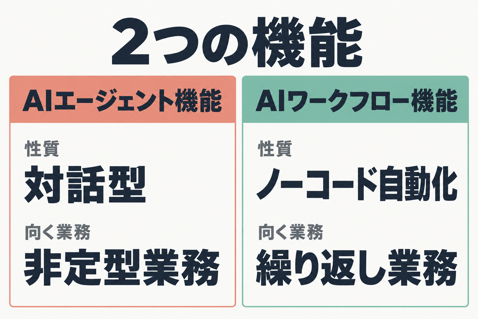 AIエージェント機能とAIワークフロー機能の比較図