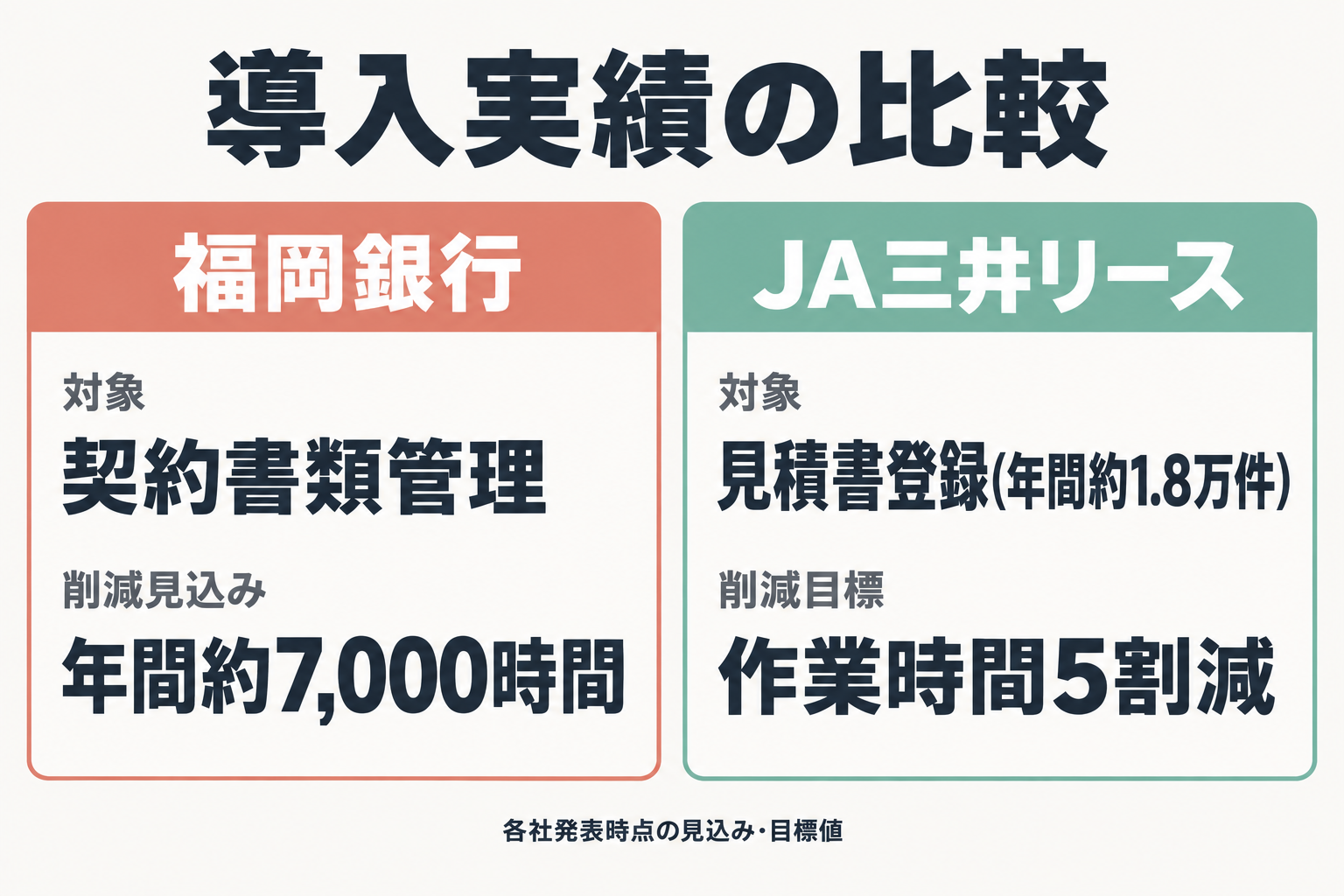 福岡銀行とJA三井リースの導入実績を比較した図