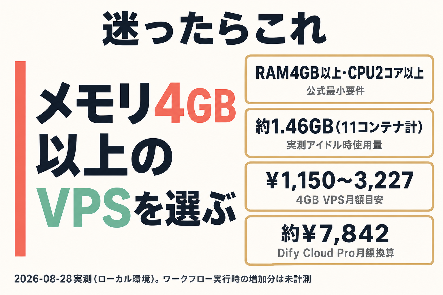 迷ったら4GB以上のVPSを選ぶという結論と根拠3点を示す情報図