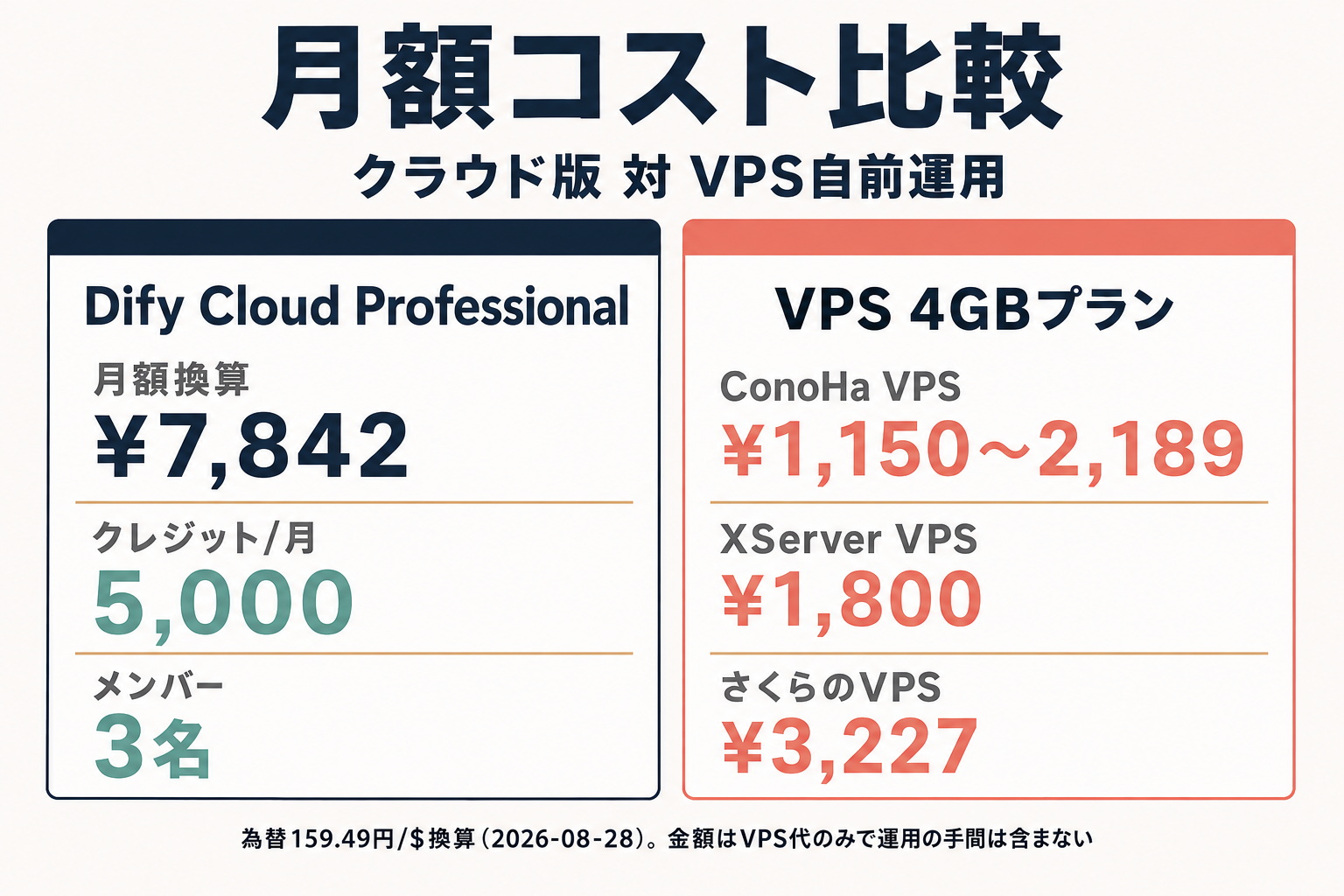 Dify Cloud ProfessionalとVPS4GBプラン(ConoHa/さくら)の月額比較
