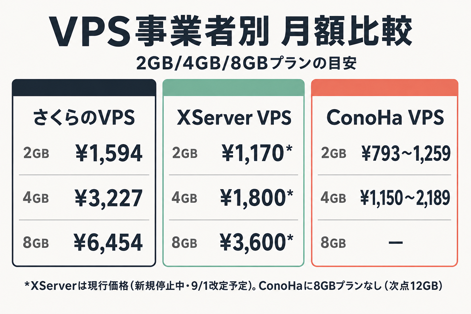 さくら・XServer・ConoHaのVPS2/4/8GBプラン月額比較の情報図