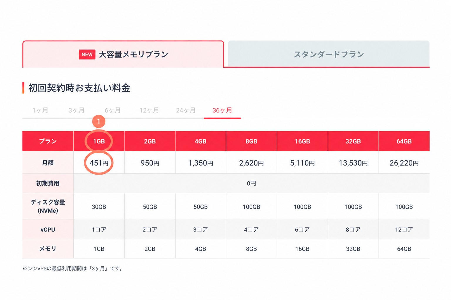 シンVPS公式料金表で1GBプラン月額451円の欄を丸印で示した画像
